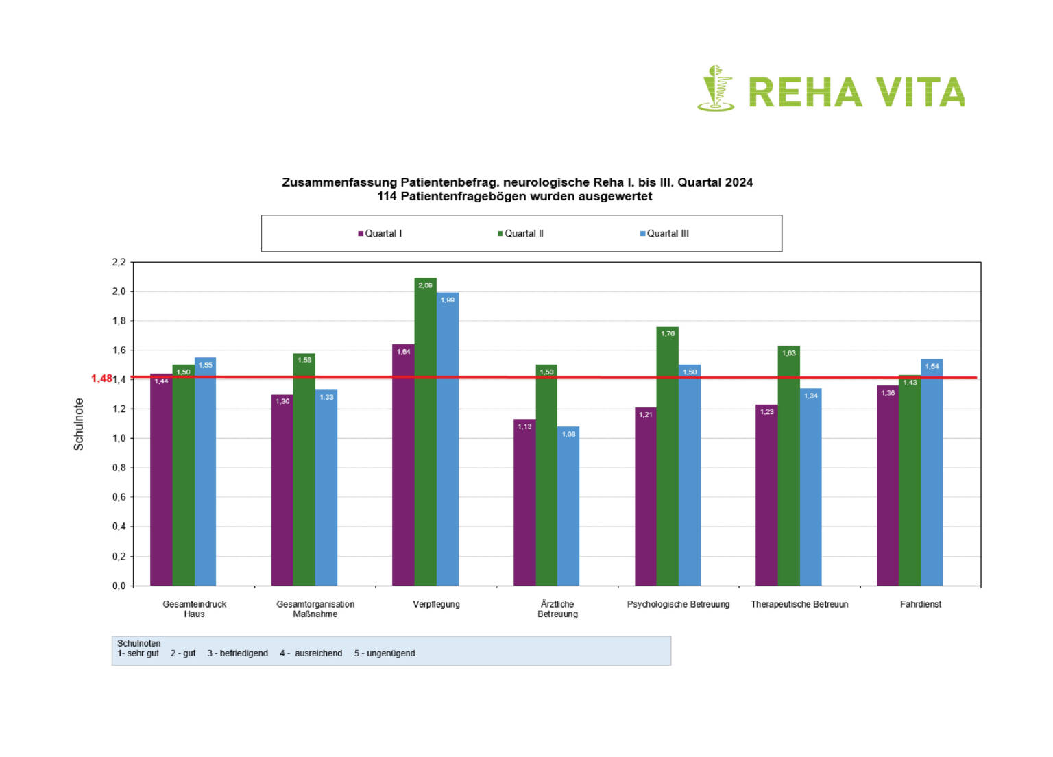 Auswertung unserer Patientenbefragung 2024 - Reha Vita